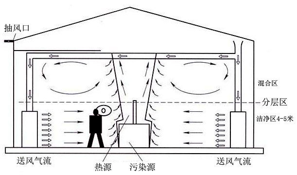 廠(chǎng)房整體通風(fēng)原理圖